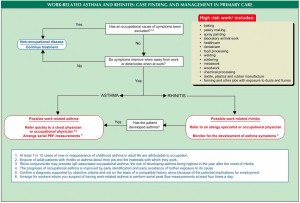 Management of Work-Related Asthma